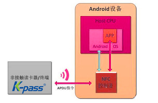 凱帕斯NFC門(mén)禁卡模擬器