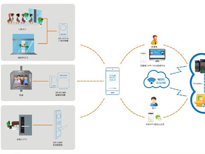 微信二維碼門禁成為門禁系統(tǒng)的一種新的研究熱點