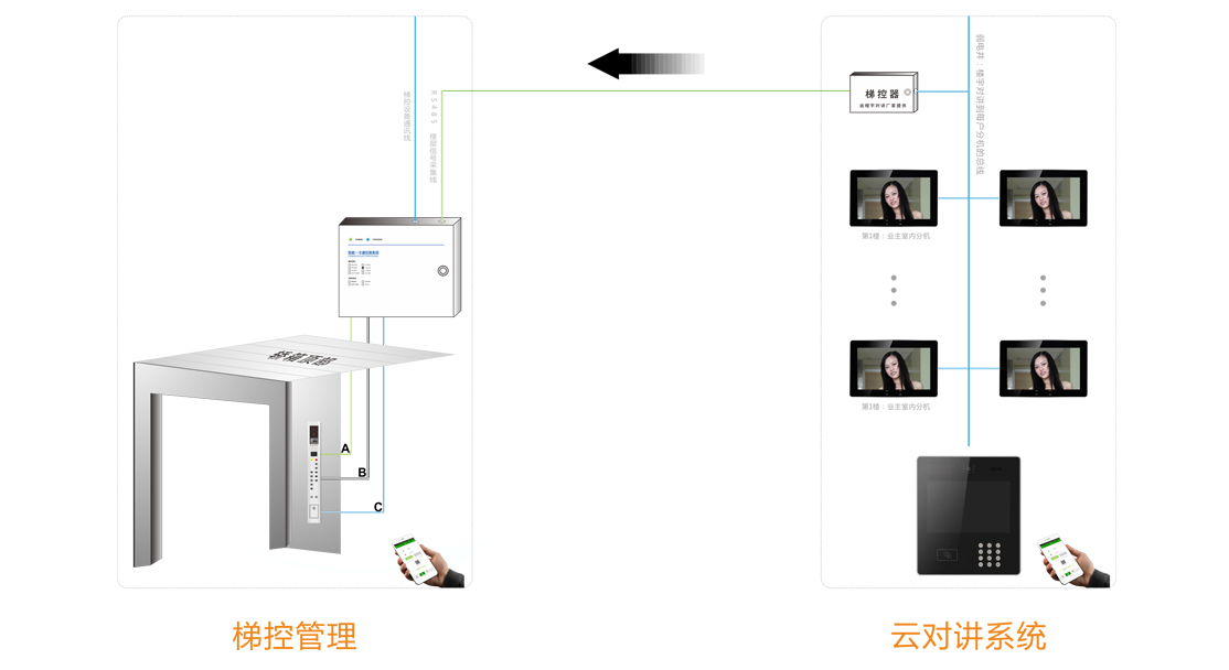 對講聯動_電梯門禁